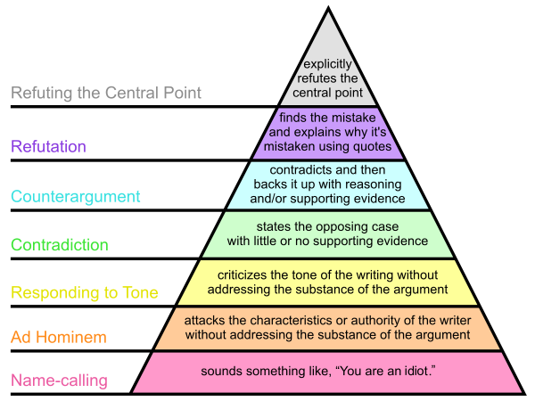 Graham's_Hierarchy_of_Disagreement.png